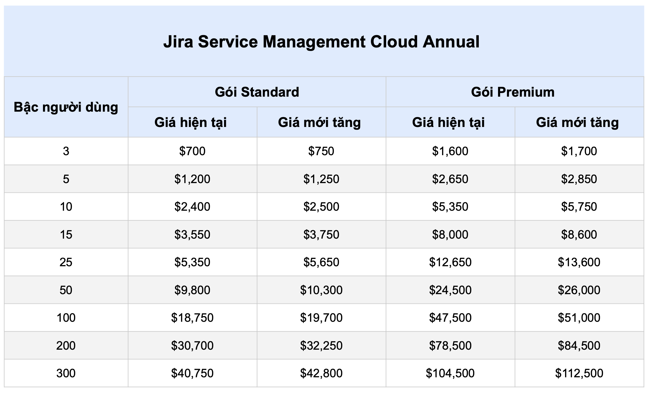 Bảng so sánh đơn giá các phiên bản Jira Service Management theo gói năm